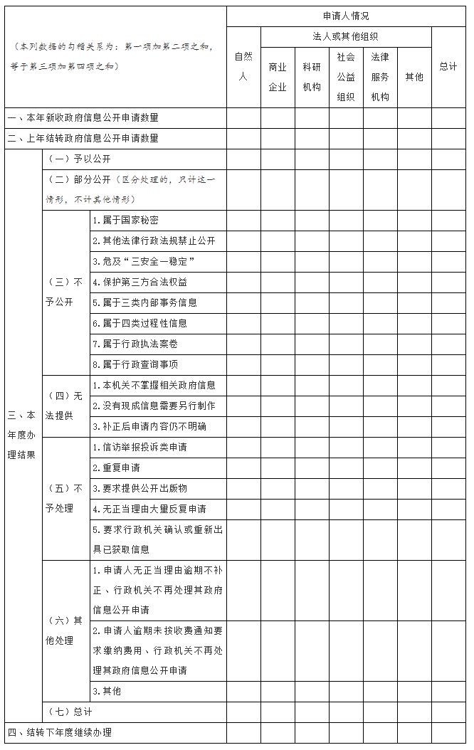 国务院办公厅政府信息与政务公开办公室关于印发《中华人民共和国365bet(中文)官方网站工作年度报告格式》的通知